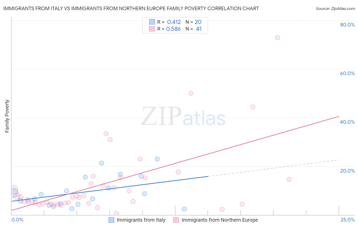 Immigrants from Italy vs Immigrants from Northern Europe Family Poverty