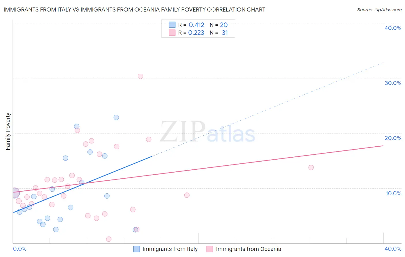 Immigrants from Italy vs Immigrants from Oceania Family Poverty