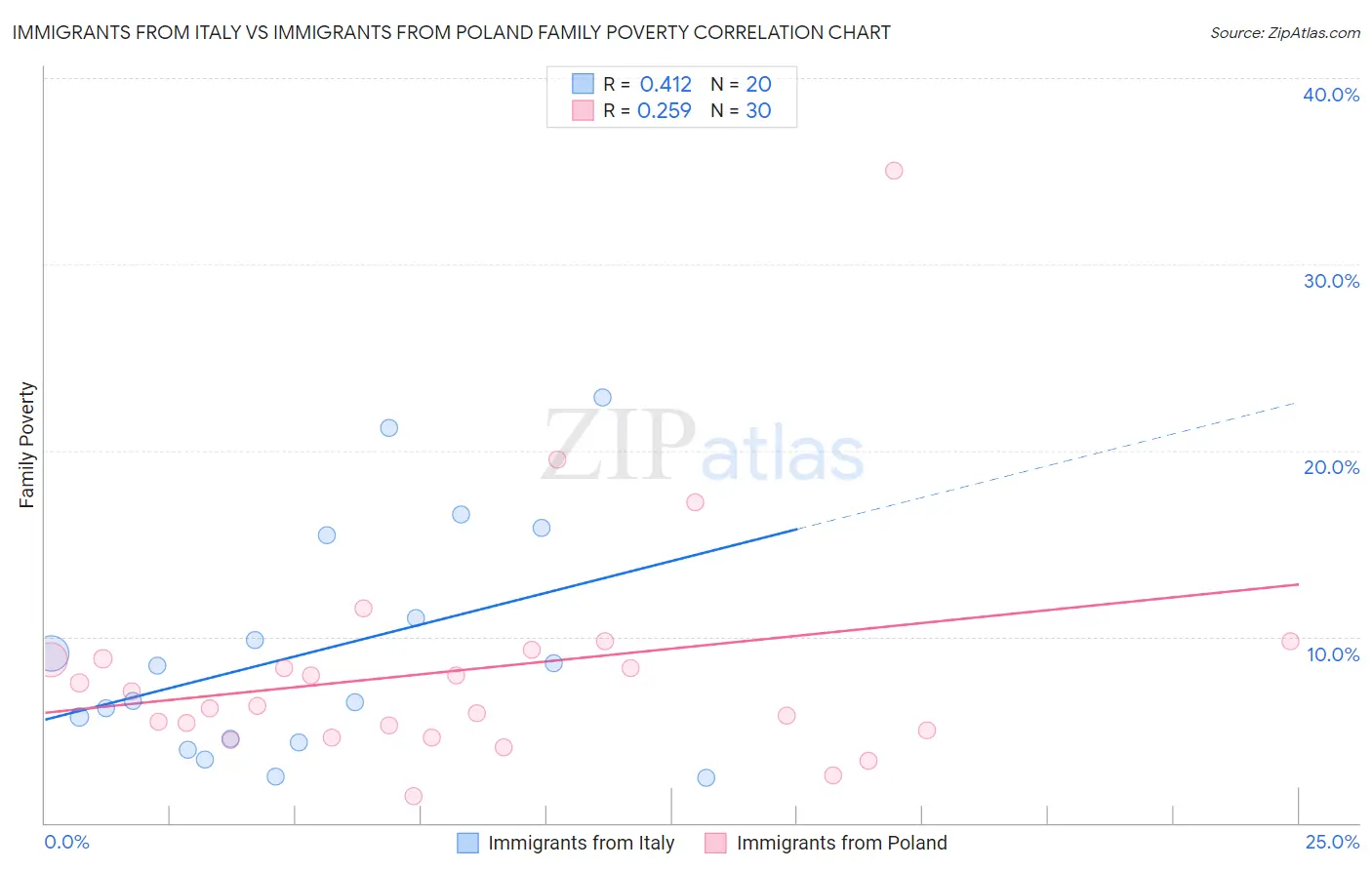 Immigrants from Italy vs Immigrants from Poland Family Poverty
