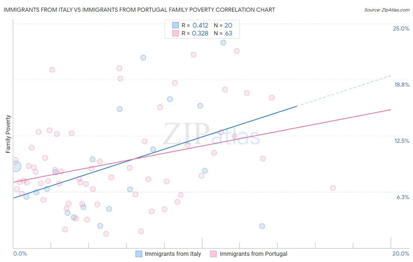 Immigrants from Italy vs Immigrants from Portugal Family Poverty