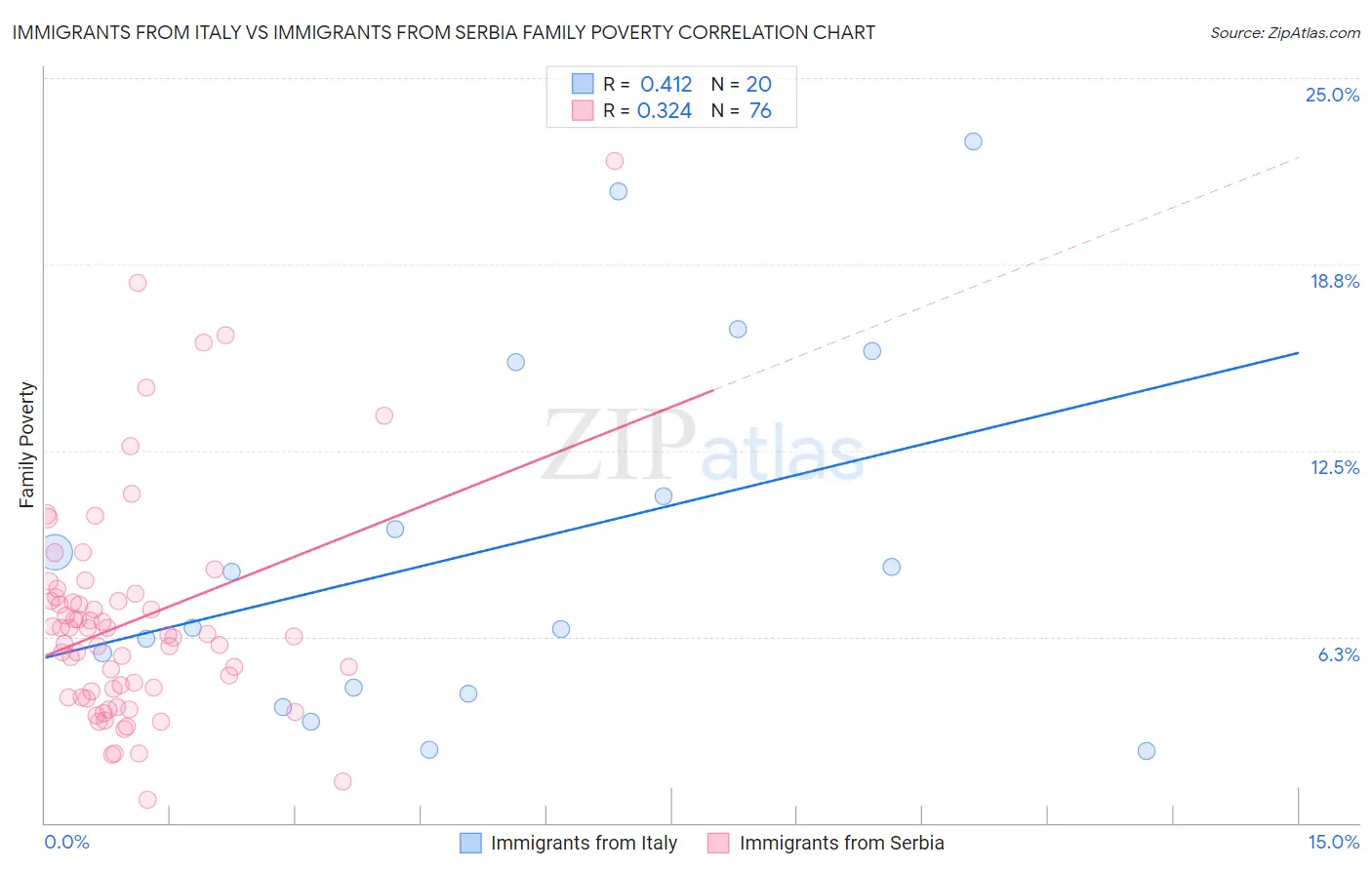 Immigrants from Italy vs Immigrants from Serbia Family Poverty