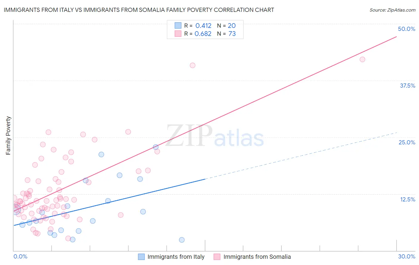 Immigrants from Italy vs Immigrants from Somalia Family Poverty
