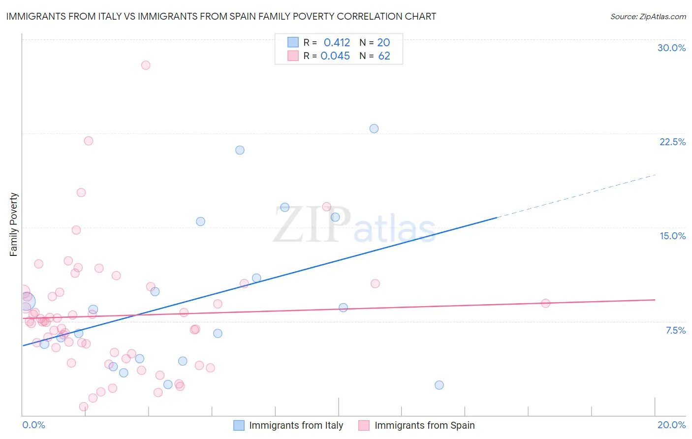 Immigrants from Italy vs Immigrants from Spain Family Poverty