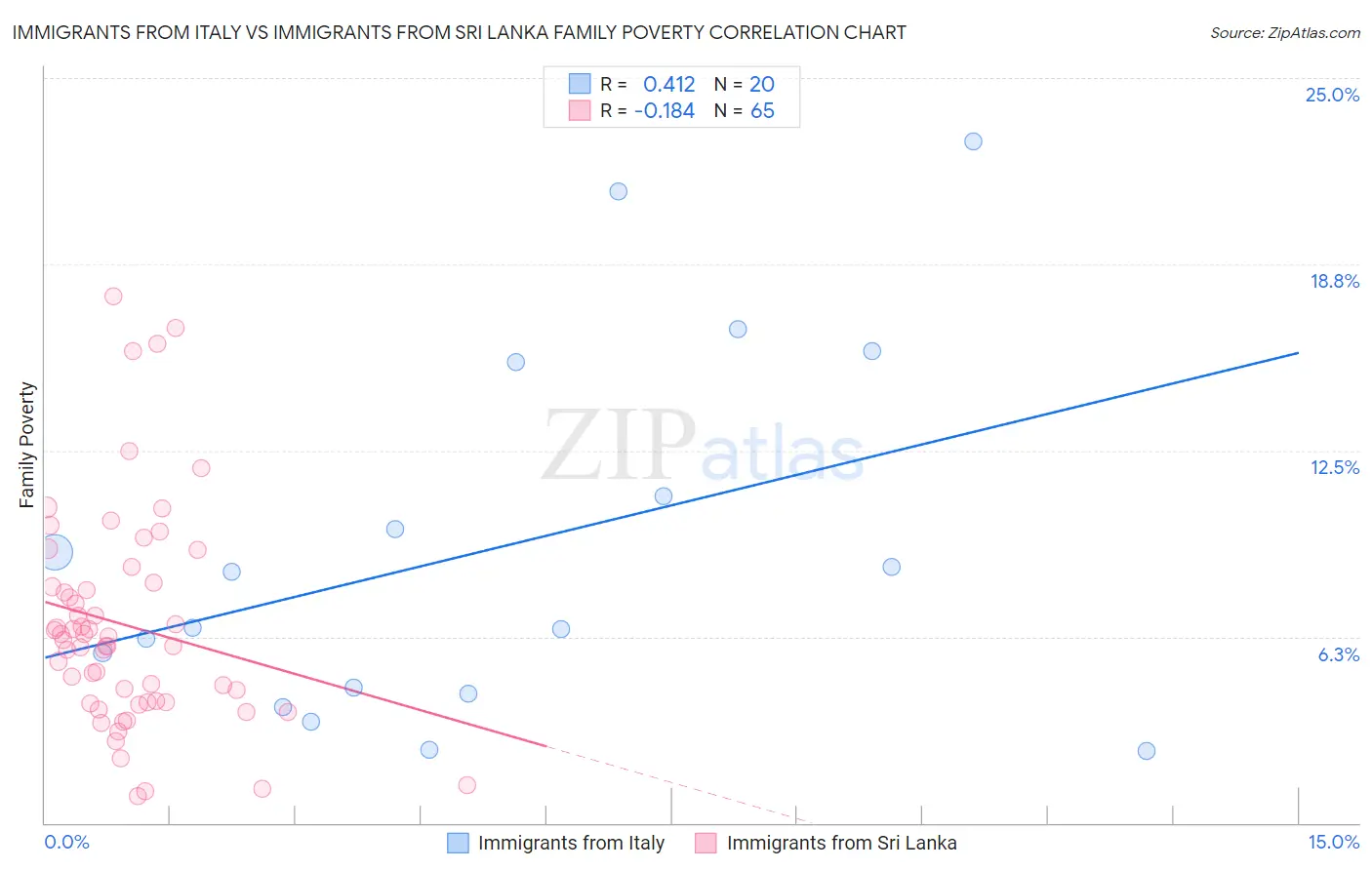 Immigrants from Italy vs Immigrants from Sri Lanka Family Poverty