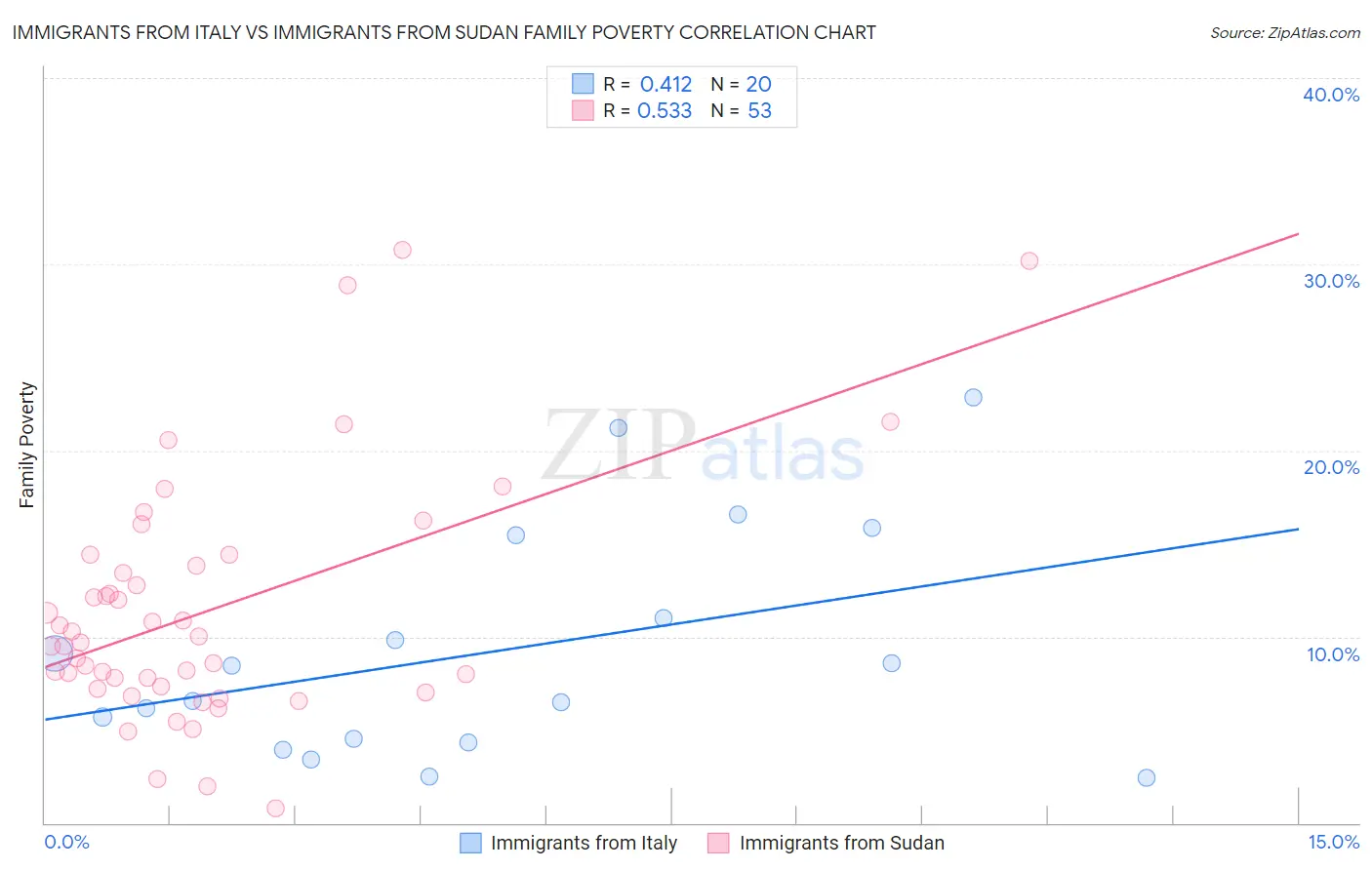 Immigrants from Italy vs Immigrants from Sudan Family Poverty