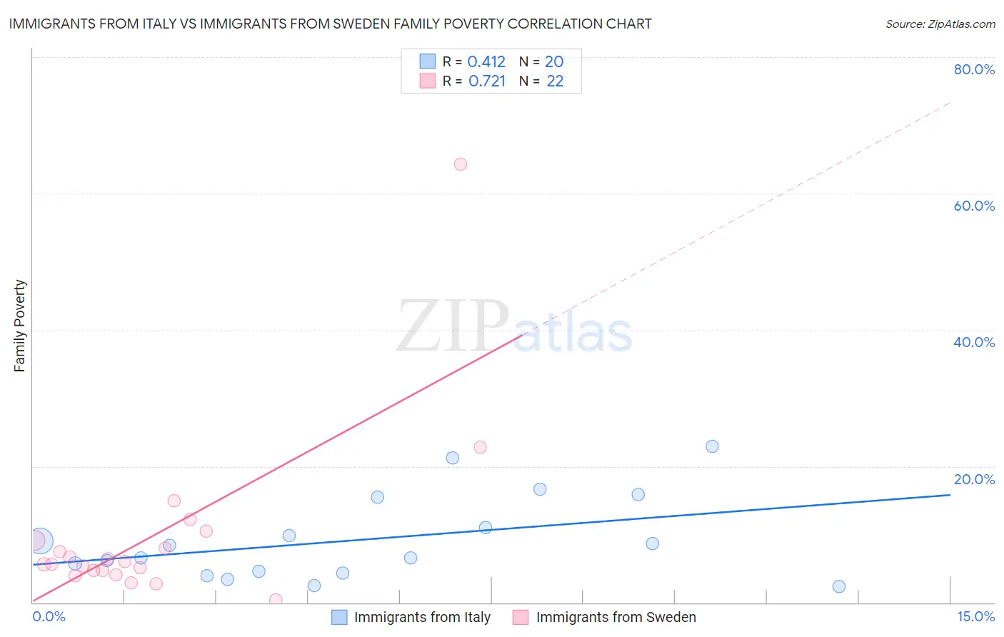 Immigrants from Italy vs Immigrants from Sweden Family Poverty