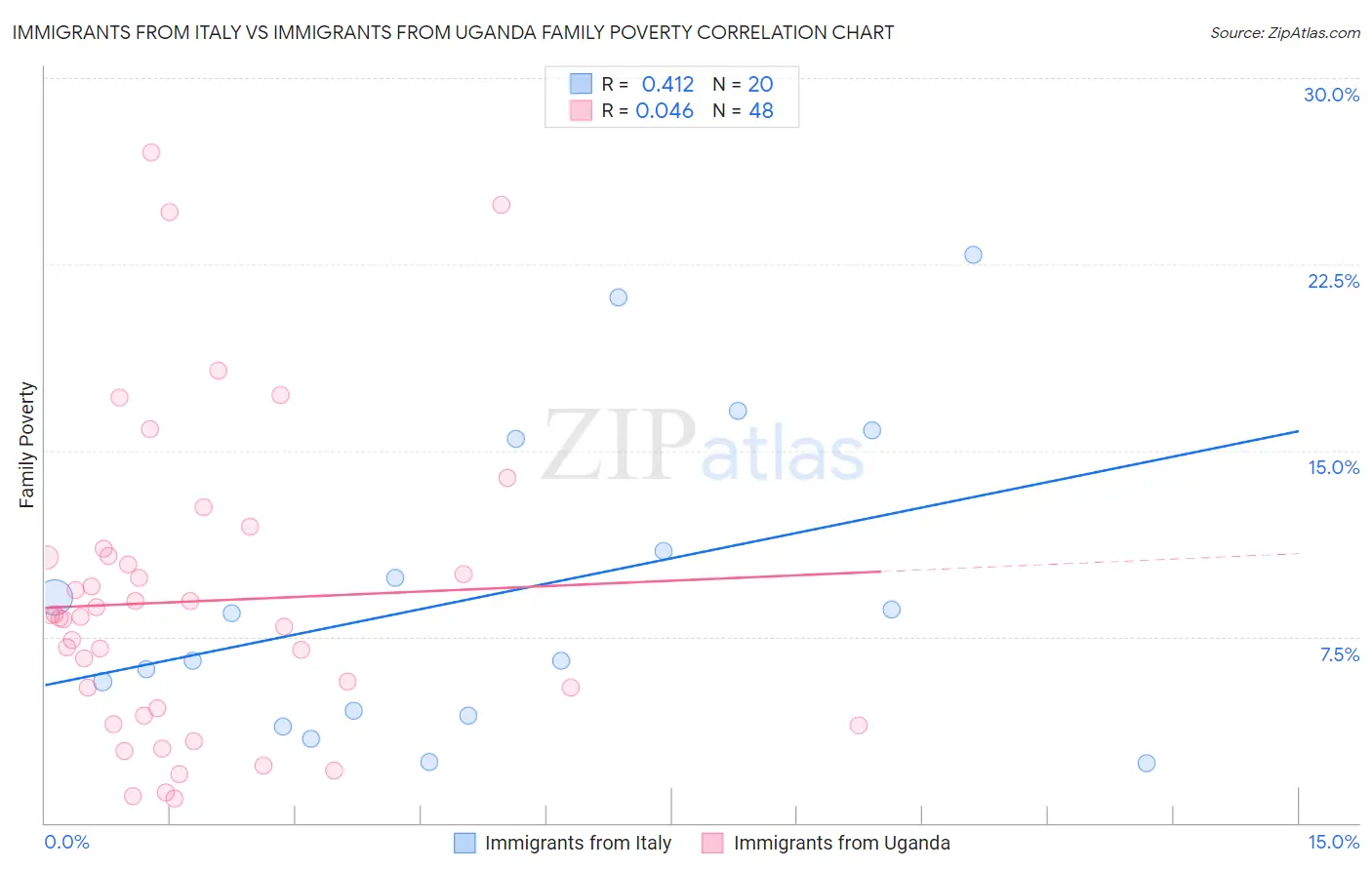 Immigrants from Italy vs Immigrants from Uganda Family Poverty