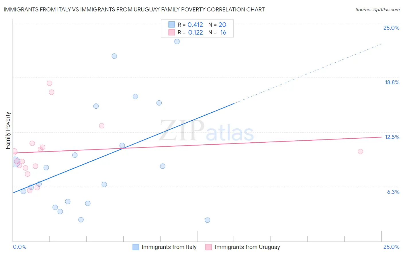 Immigrants from Italy vs Immigrants from Uruguay Family Poverty