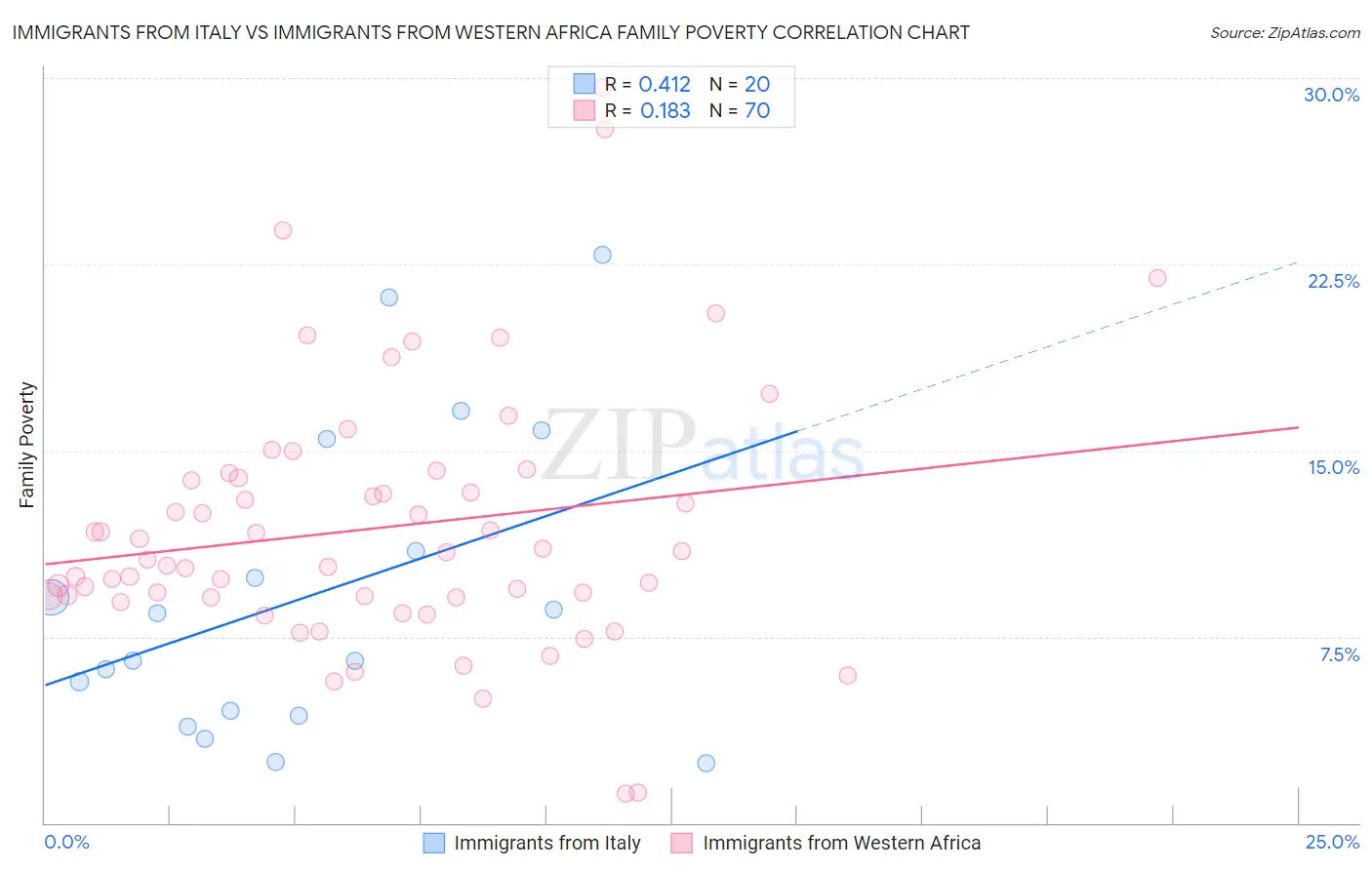Immigrants from Italy vs Immigrants from Western Africa Family Poverty