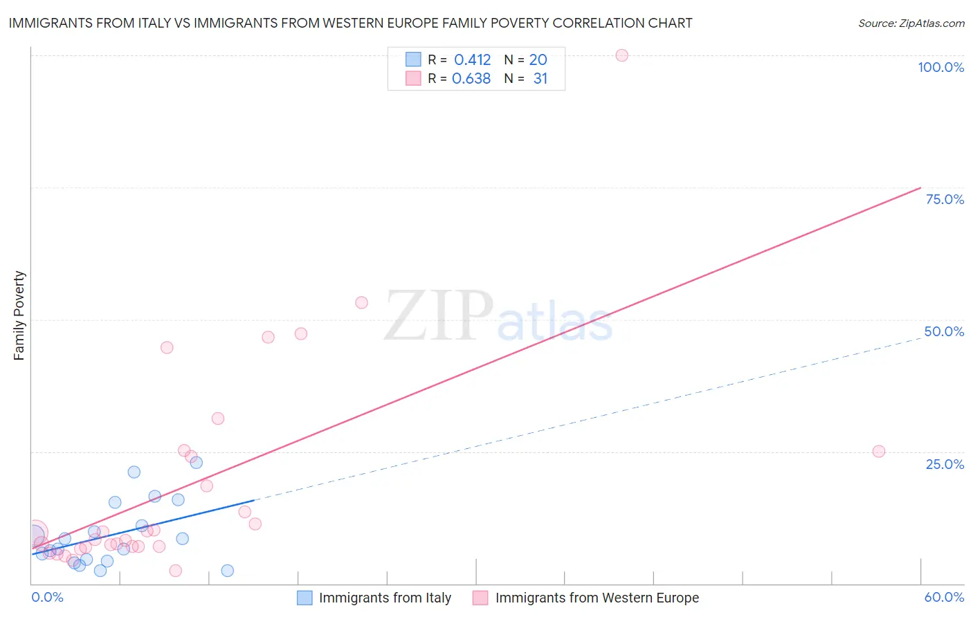 Immigrants from Italy vs Immigrants from Western Europe Family Poverty
