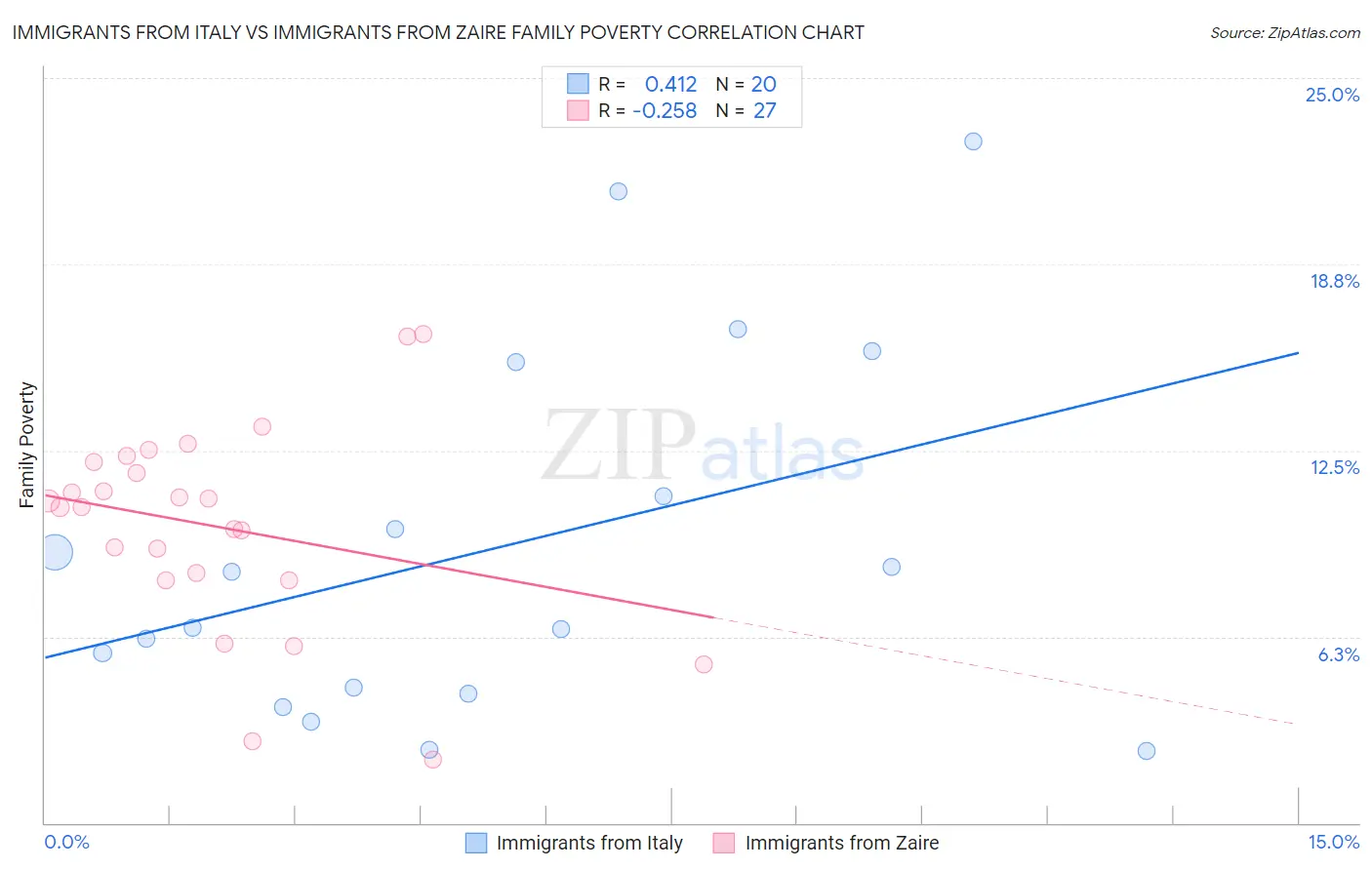 Immigrants from Italy vs Immigrants from Zaire Family Poverty