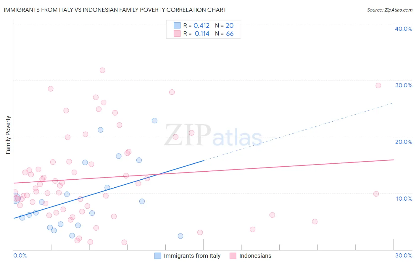 Immigrants from Italy vs Indonesian Family Poverty