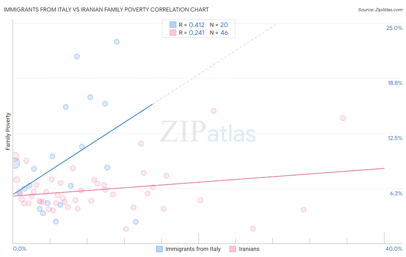 Immigrants from Italy vs Iranian Family Poverty