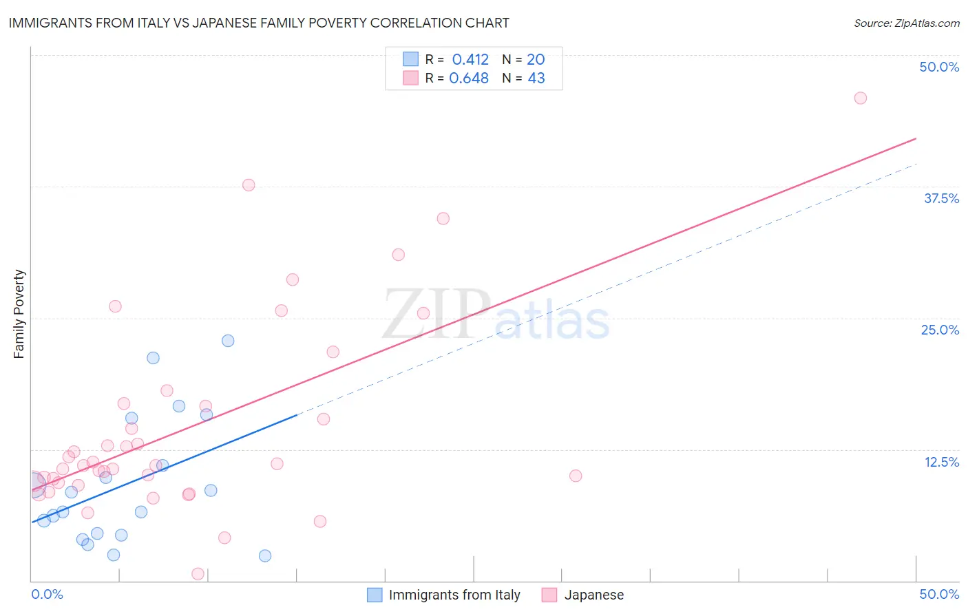 Immigrants from Italy vs Japanese Family Poverty