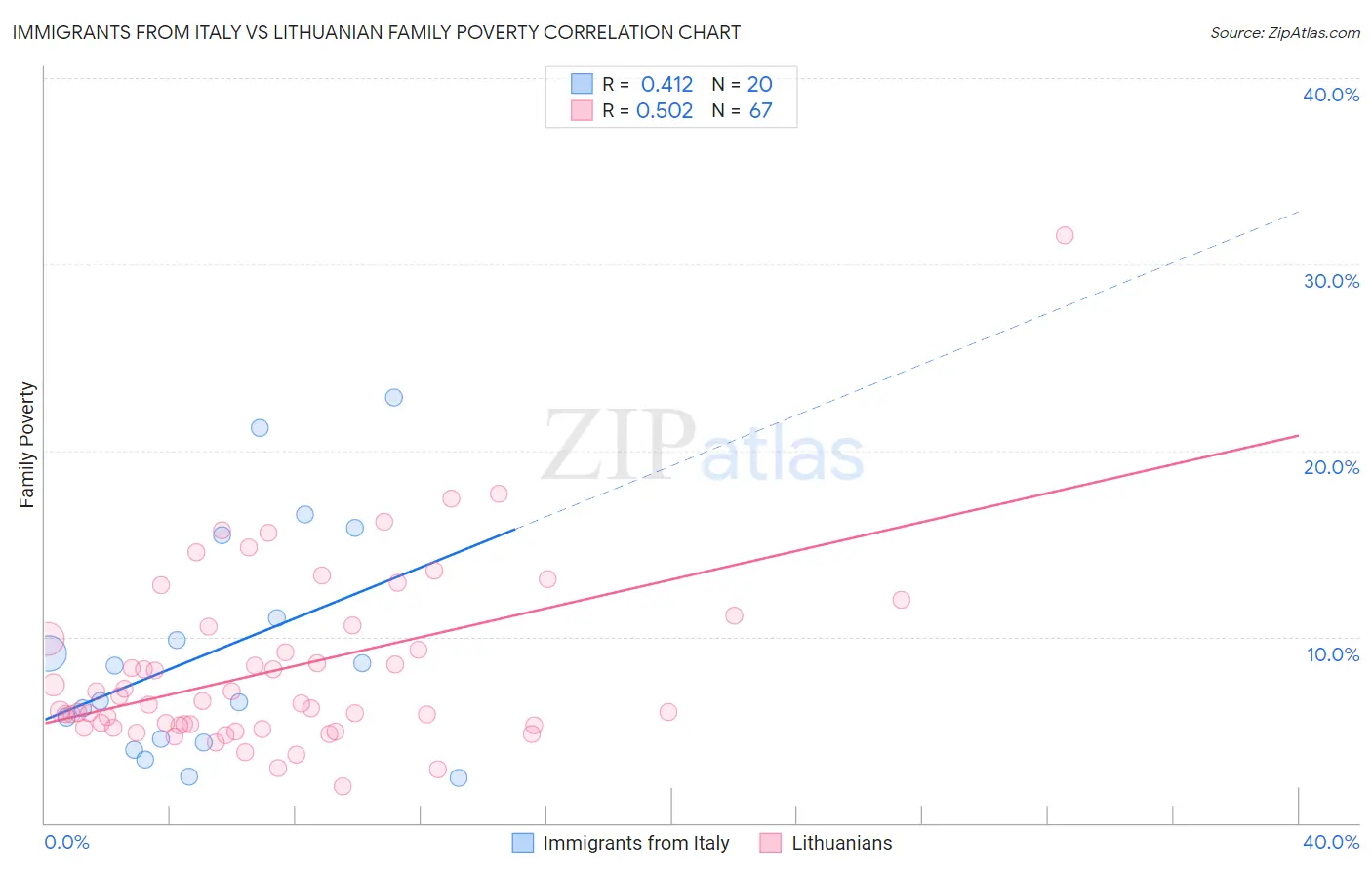 Immigrants from Italy vs Lithuanian Family Poverty