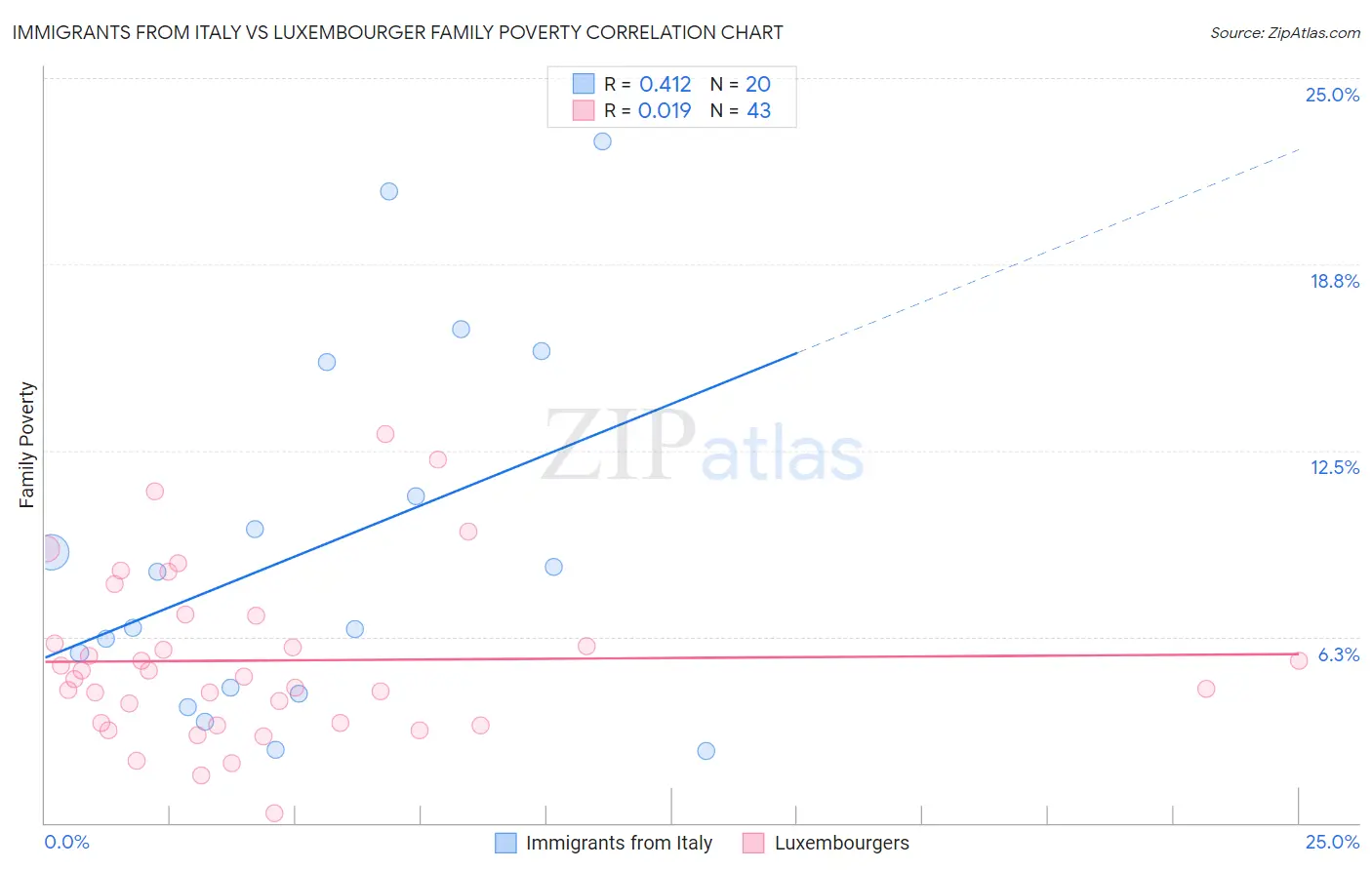 Immigrants from Italy vs Luxembourger Family Poverty