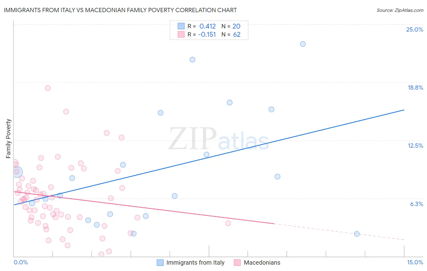 Immigrants from Italy vs Macedonian Family Poverty