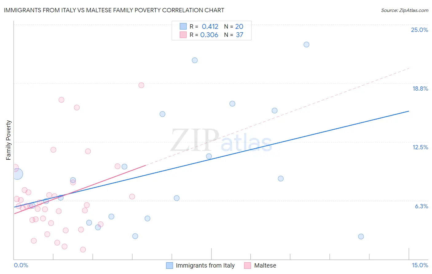Immigrants from Italy vs Maltese Family Poverty