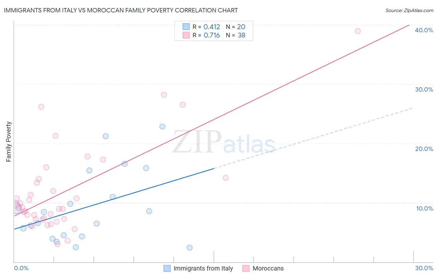 Immigrants from Italy vs Moroccan Family Poverty
