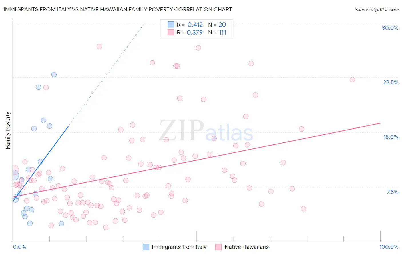 Immigrants from Italy vs Native Hawaiian Family Poverty