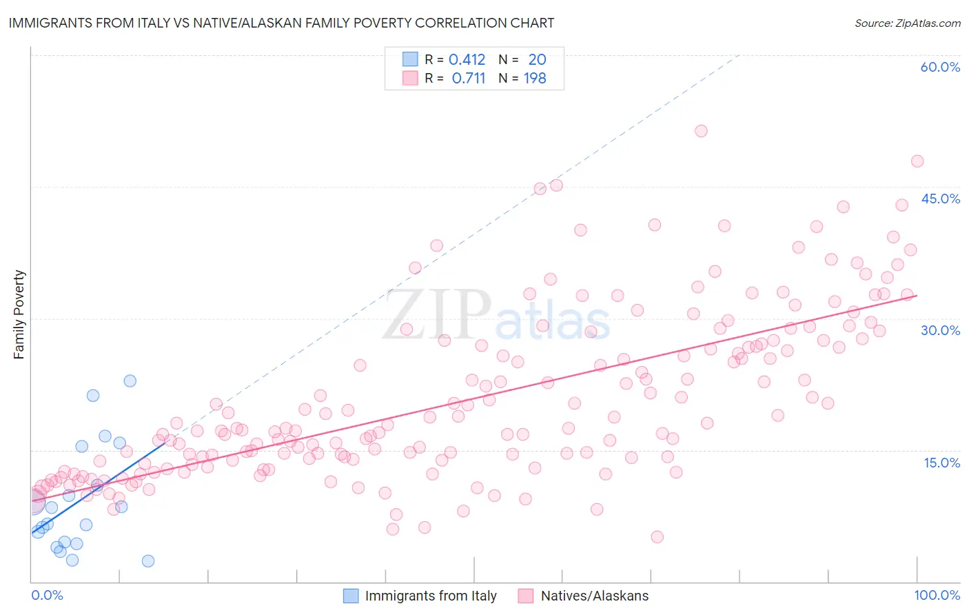Immigrants from Italy vs Native/Alaskan Family Poverty