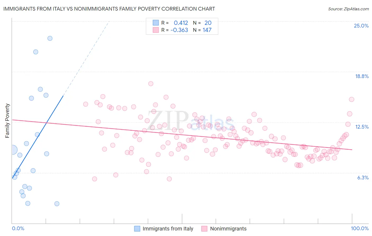 Immigrants from Italy vs Nonimmigrants Family Poverty