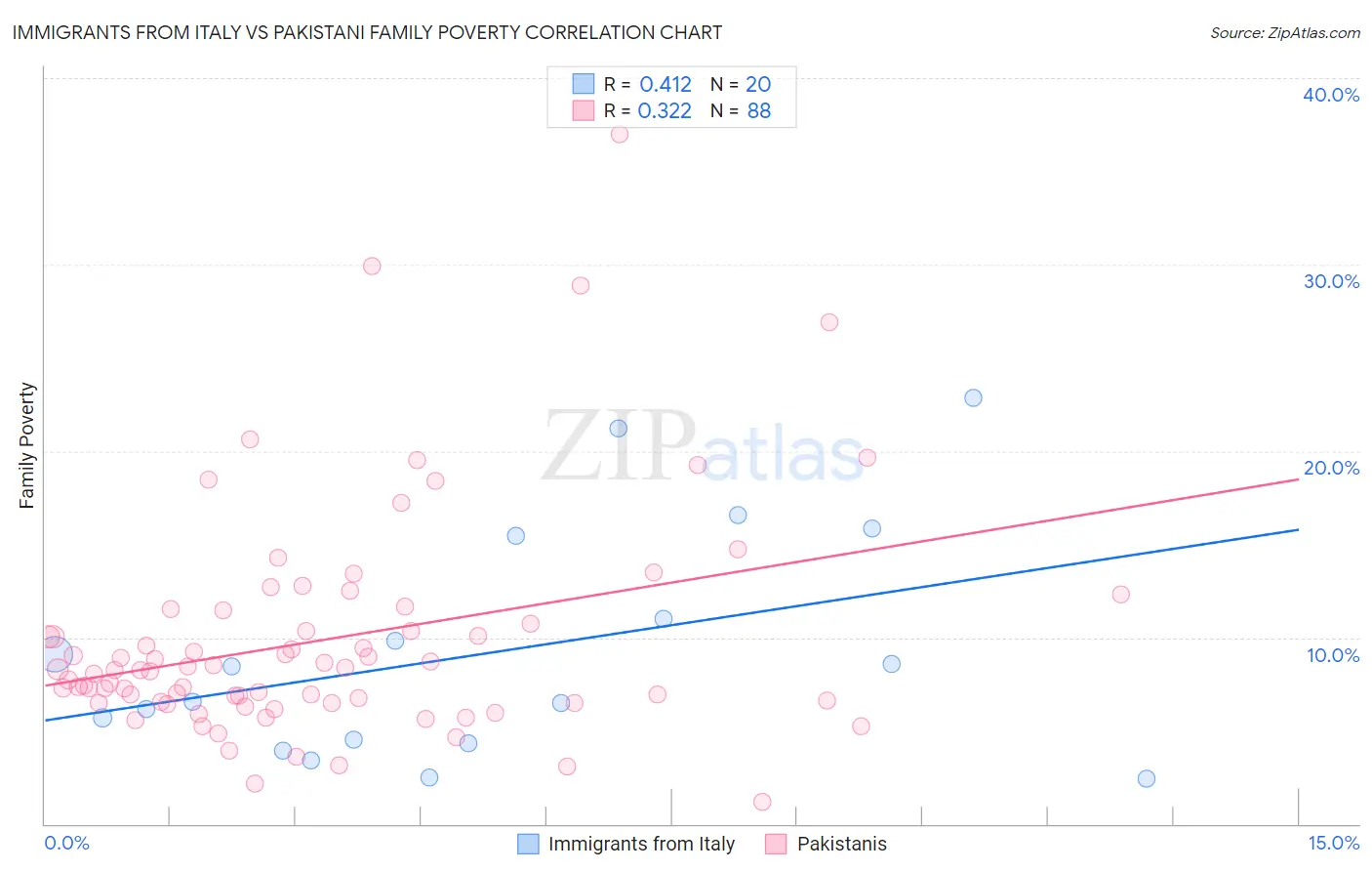 Immigrants from Italy vs Pakistani Family Poverty