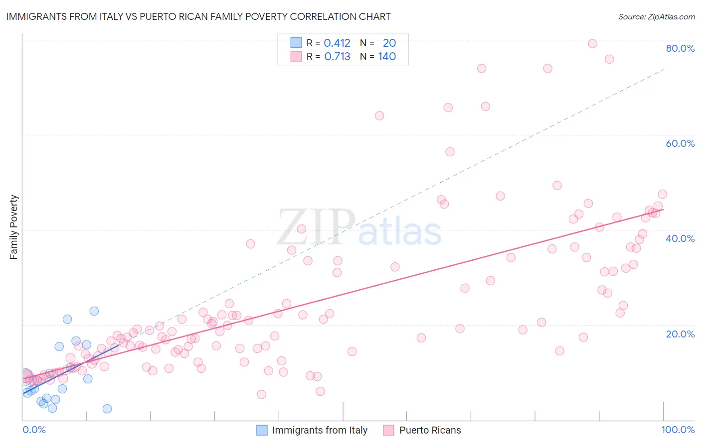 Immigrants from Italy vs Puerto Rican Family Poverty