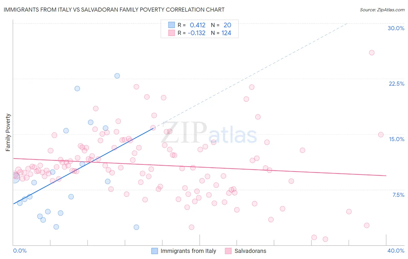 Immigrants from Italy vs Salvadoran Family Poverty