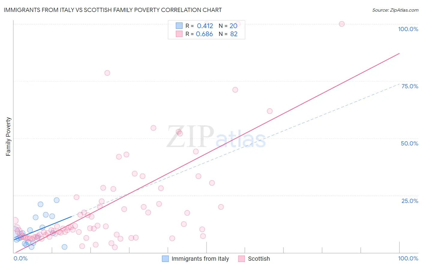 Immigrants from Italy vs Scottish Family Poverty