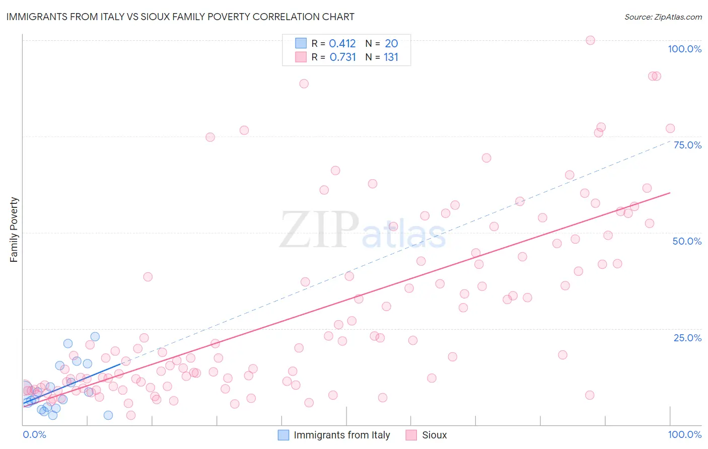 Immigrants from Italy vs Sioux Family Poverty