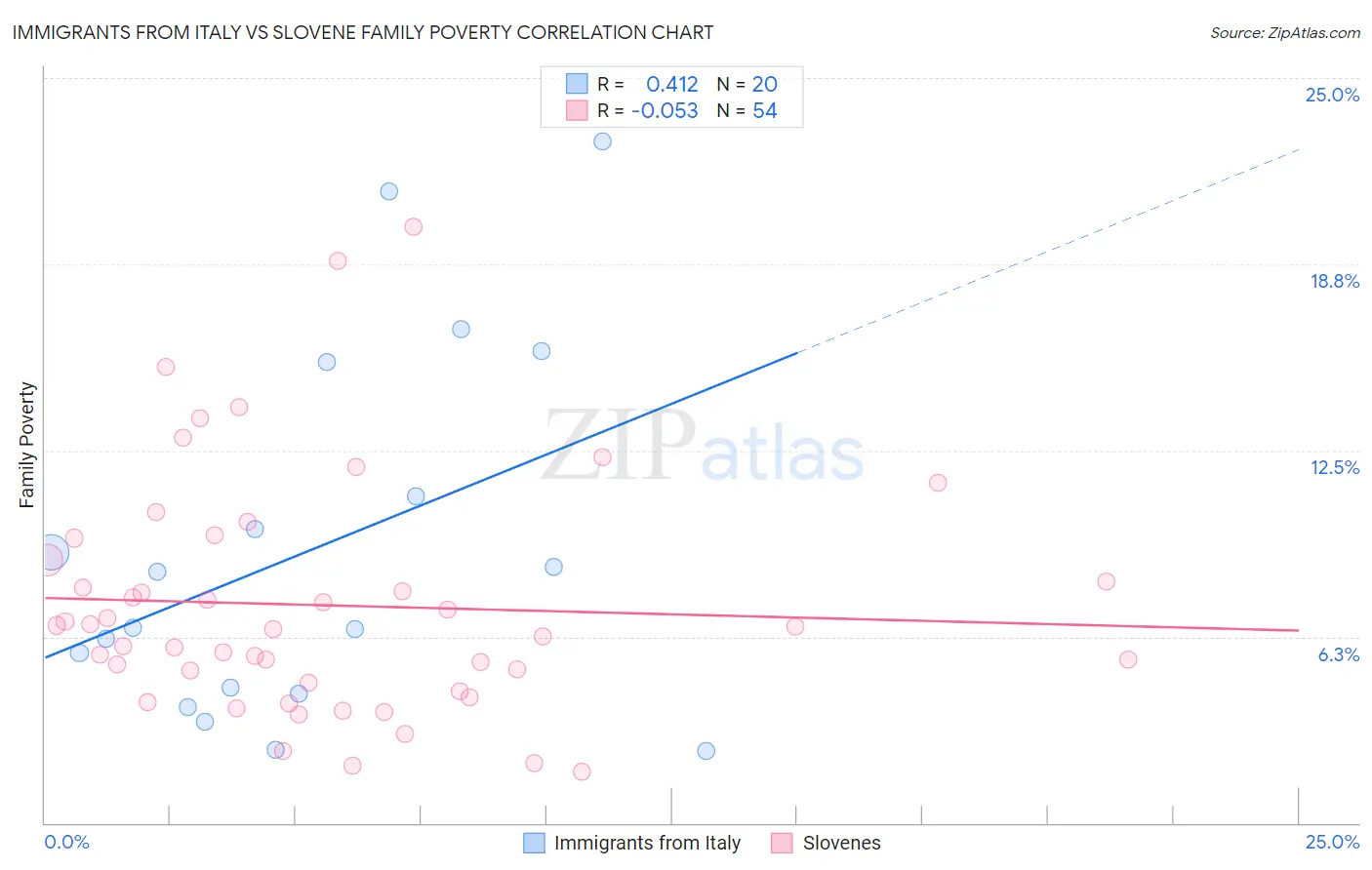Immigrants from Italy vs Slovene Family Poverty