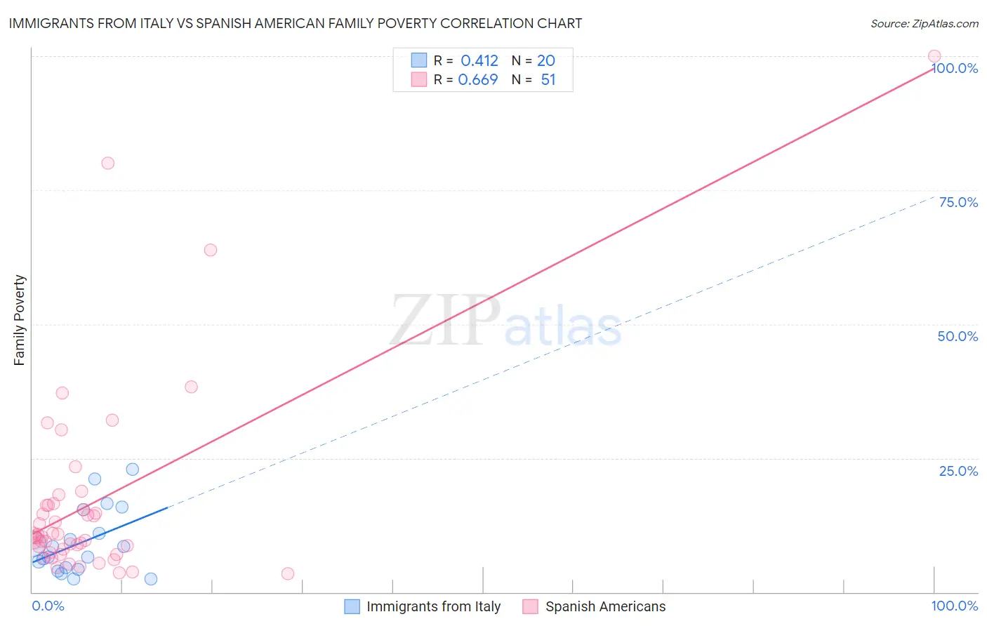 Immigrants from Italy vs Spanish American Family Poverty