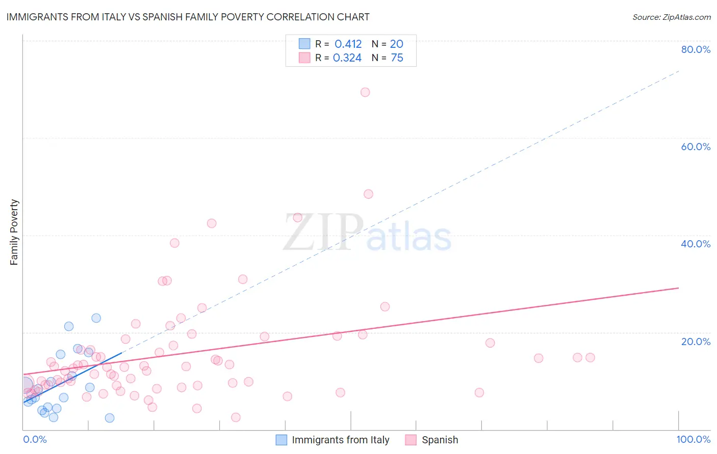 Immigrants from Italy vs Spanish Family Poverty