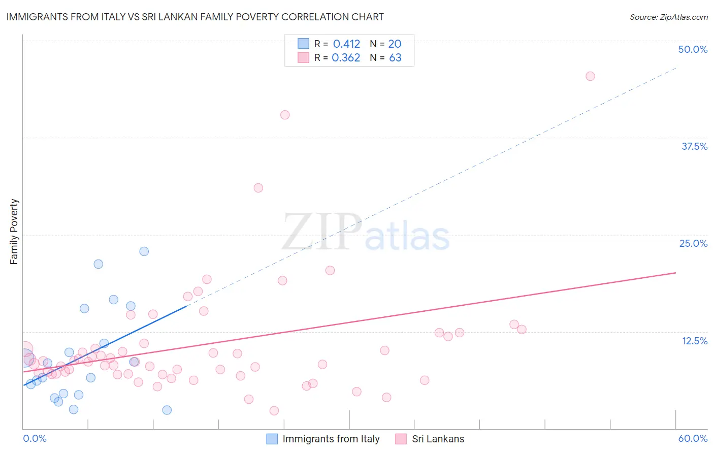 Immigrants from Italy vs Sri Lankan Family Poverty