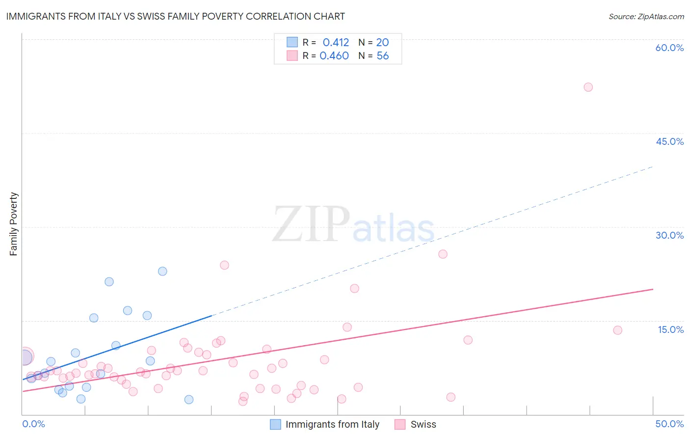 Immigrants from Italy vs Swiss Family Poverty