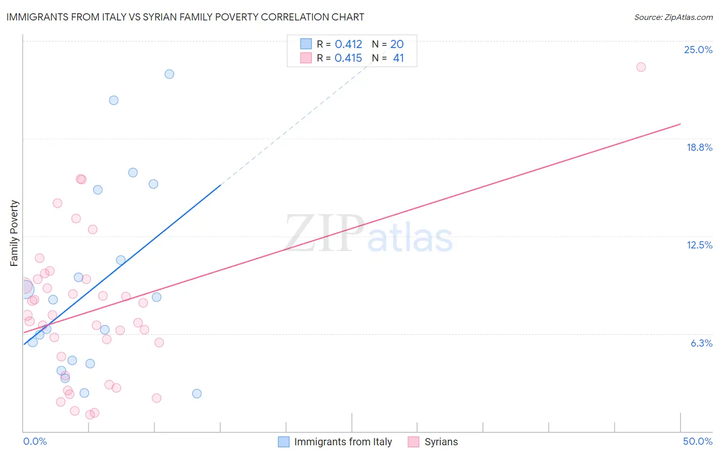 Immigrants from Italy vs Syrian Family Poverty