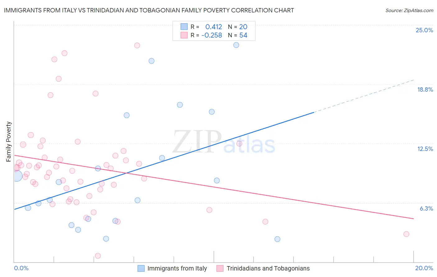 Immigrants from Italy vs Trinidadian and Tobagonian Family Poverty