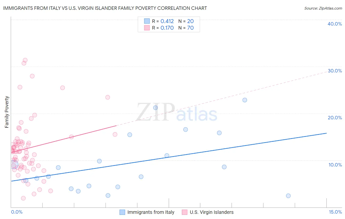 Immigrants from Italy vs U.S. Virgin Islander Family Poverty