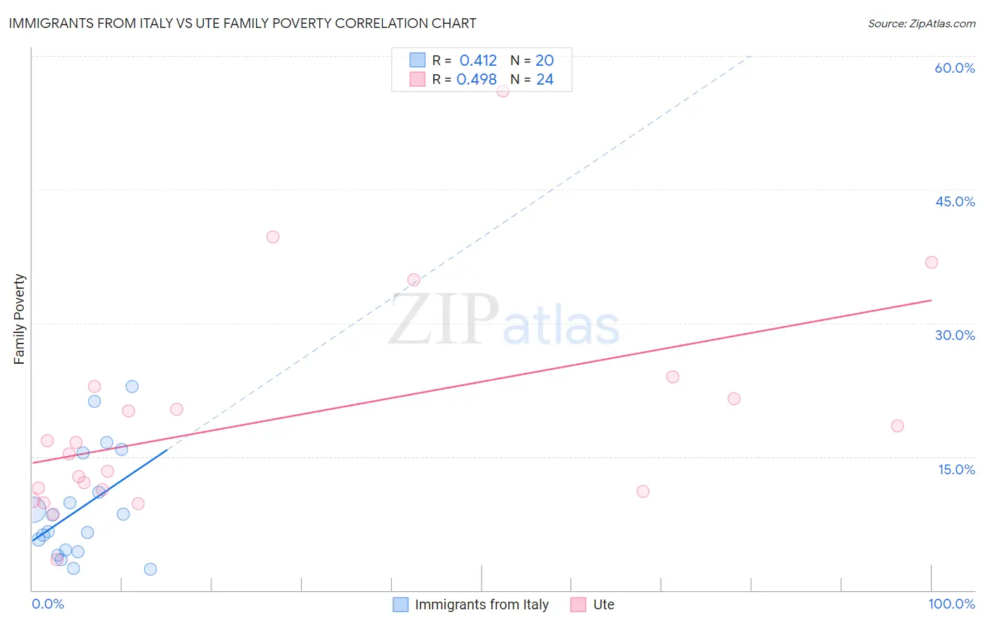 Immigrants from Italy vs Ute Family Poverty