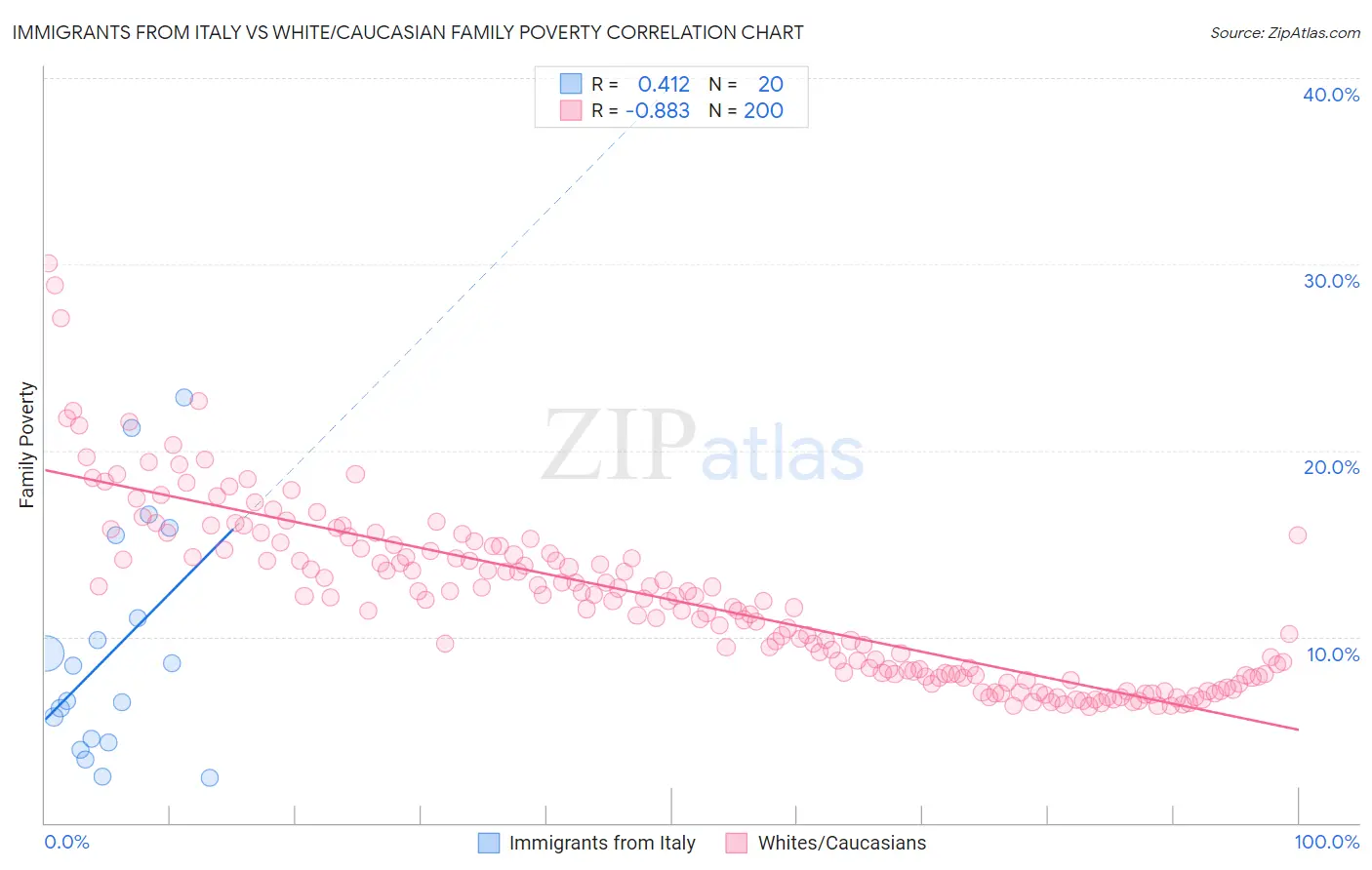 Immigrants from Italy vs White/Caucasian Family Poverty