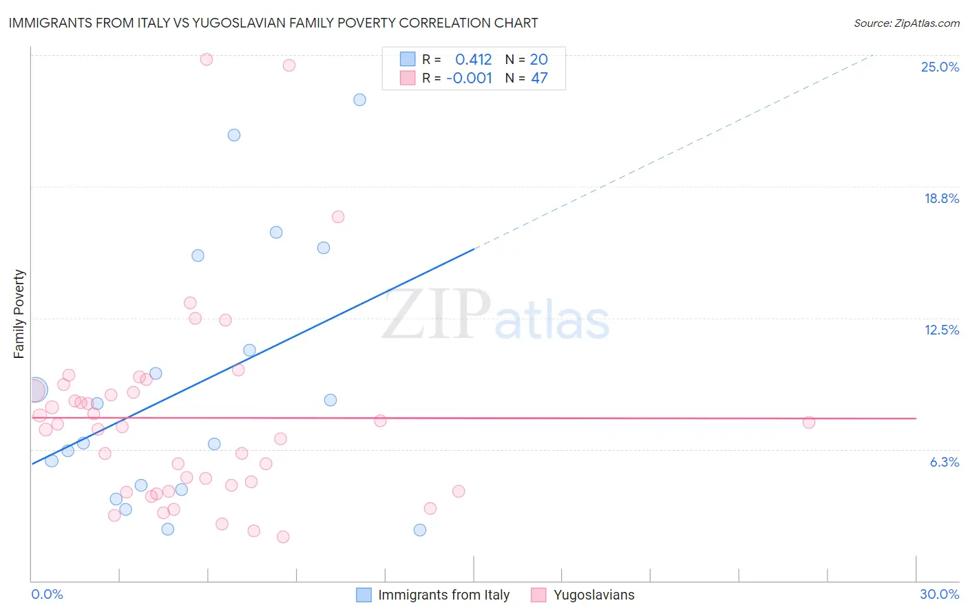 Immigrants from Italy vs Yugoslavian Family Poverty