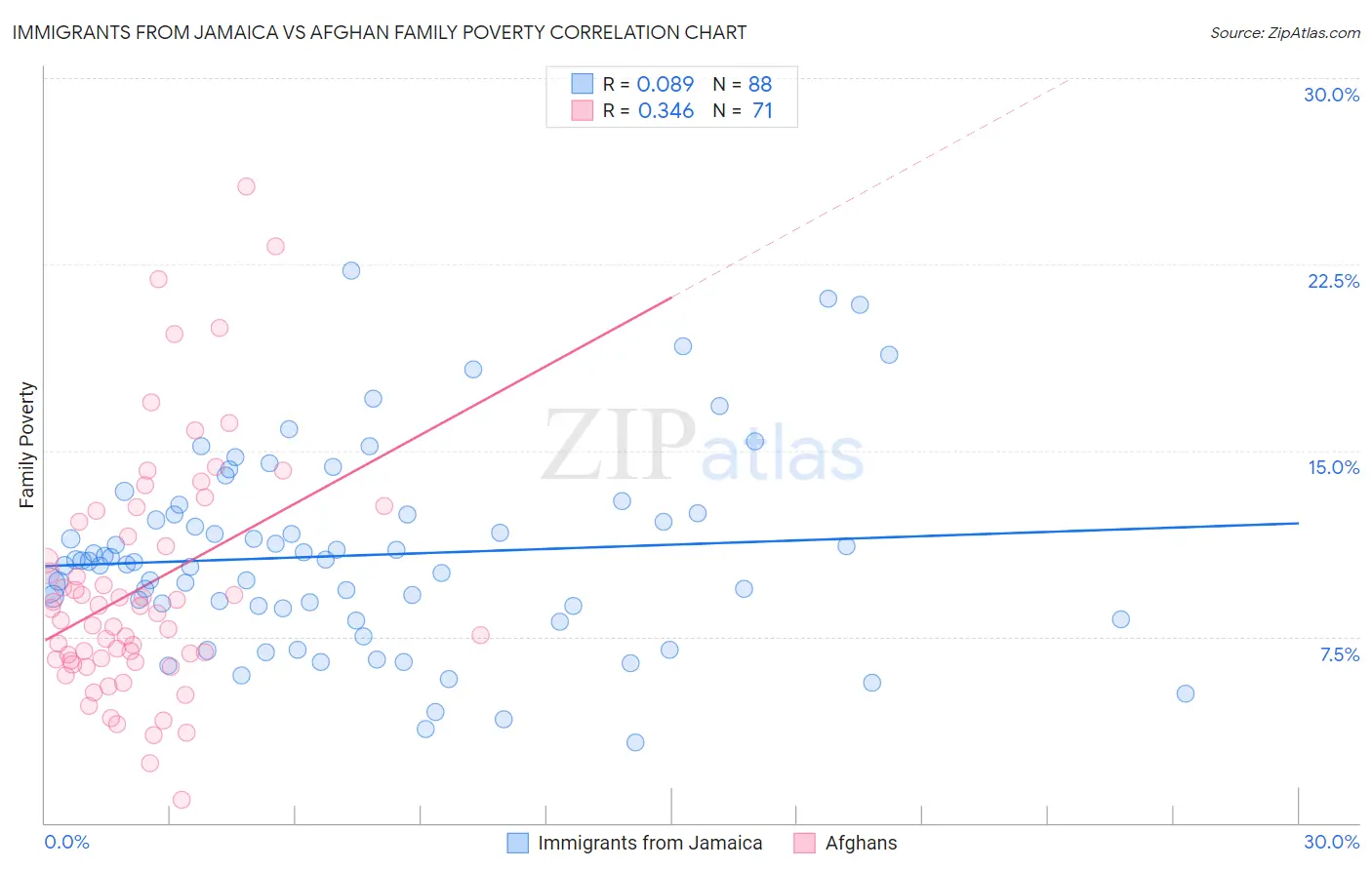 Immigrants from Jamaica vs Afghan Family Poverty