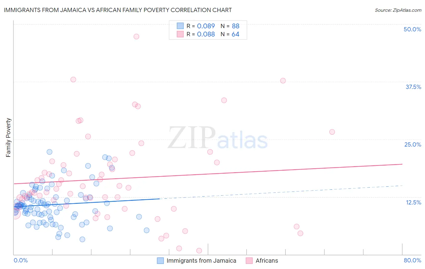Immigrants from Jamaica vs African Family Poverty