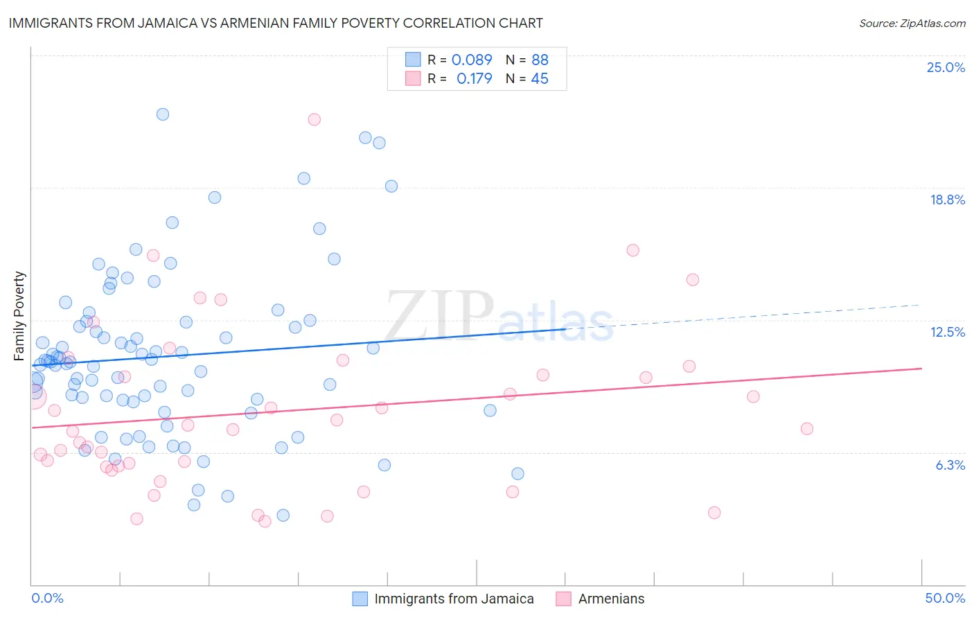Immigrants from Jamaica vs Armenian Family Poverty
