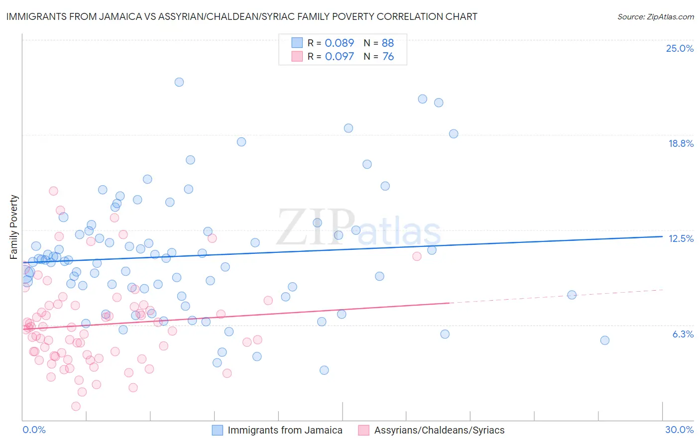 Immigrants from Jamaica vs Assyrian/Chaldean/Syriac Family Poverty