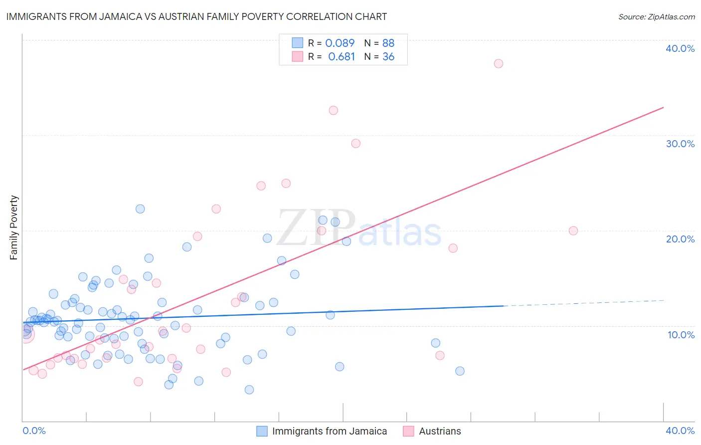 Immigrants from Jamaica vs Austrian Family Poverty