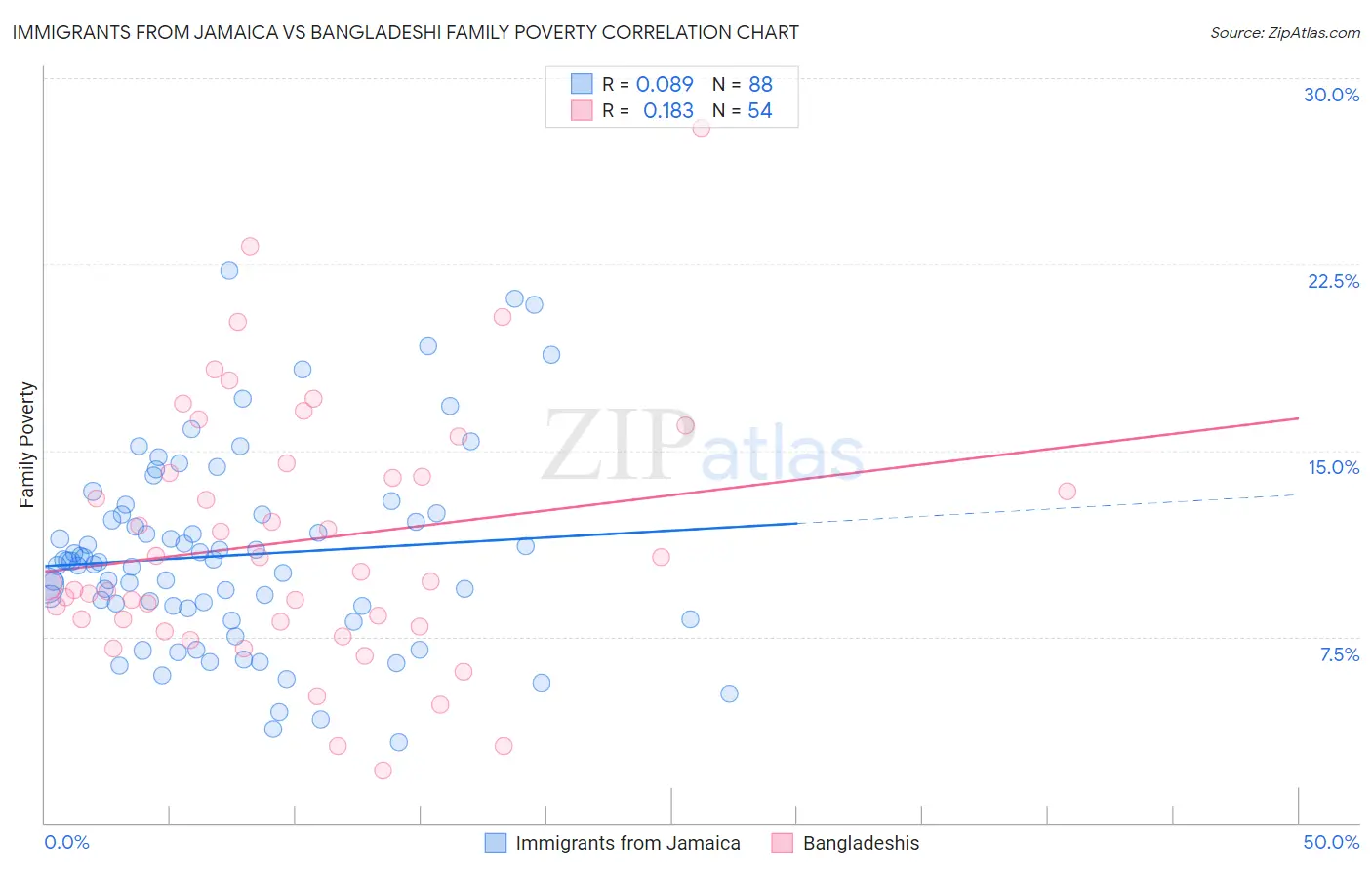 Immigrants from Jamaica vs Bangladeshi Family Poverty