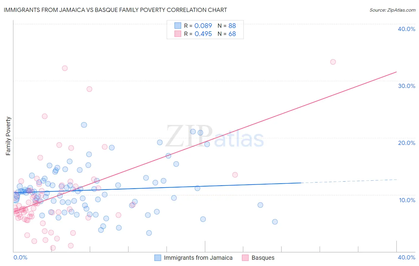 Immigrants from Jamaica vs Basque Family Poverty