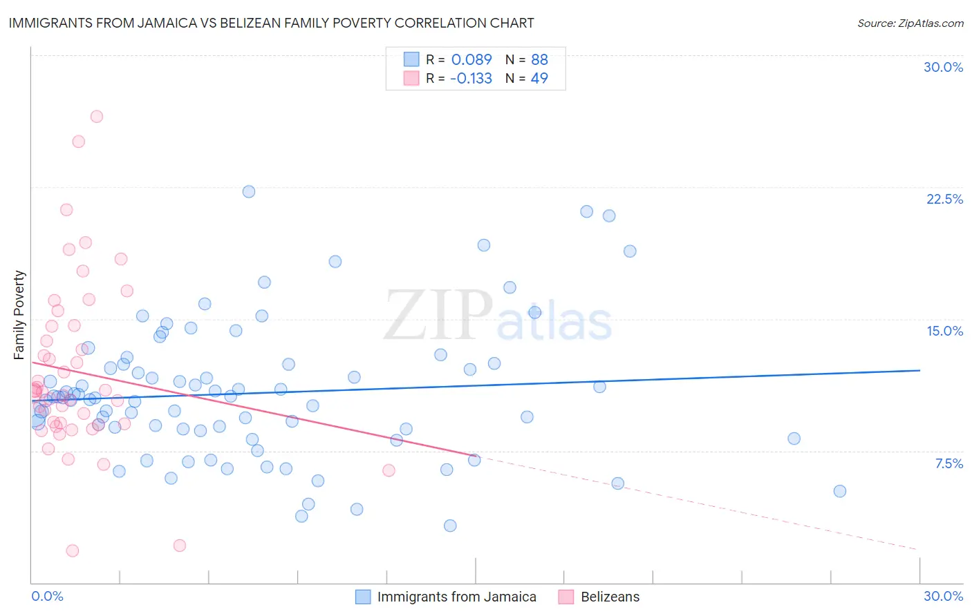 Immigrants from Jamaica vs Belizean Family Poverty